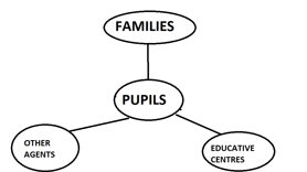 Promociona Scheme with families, students, educative centres and other agents