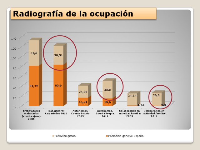 Población desempleada. Comparativa población gitana española y del conjunto de la población. - - Fuentes: Población gitana y empleo. Un estudio comparado, 2005, FSG. EPA 4º trimestre 2004. Población gitana española y del este de Europa. Empleo e inclusión social, 2011, FSG. EPA 2º trimestre 2011